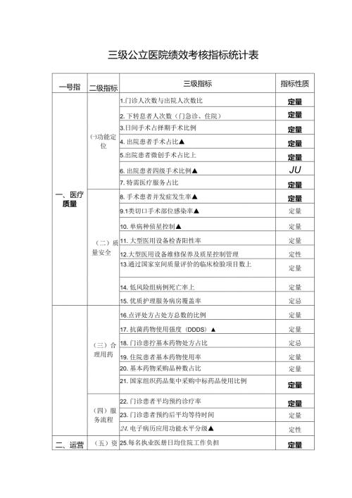 三级公立医院绩效考核指标统计表.docx