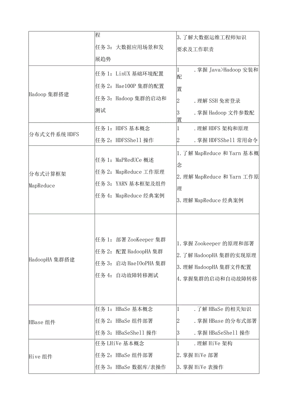 《大数据平台部署与运维》课程标准（含课程思政）.docx_第3页