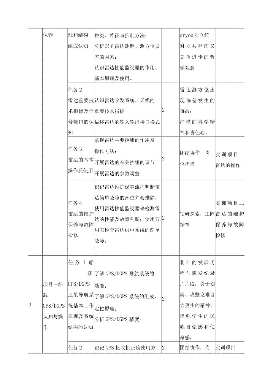 《船舶通信导航设备维护与管理》课程标准（含课程思政）.docx_第3页