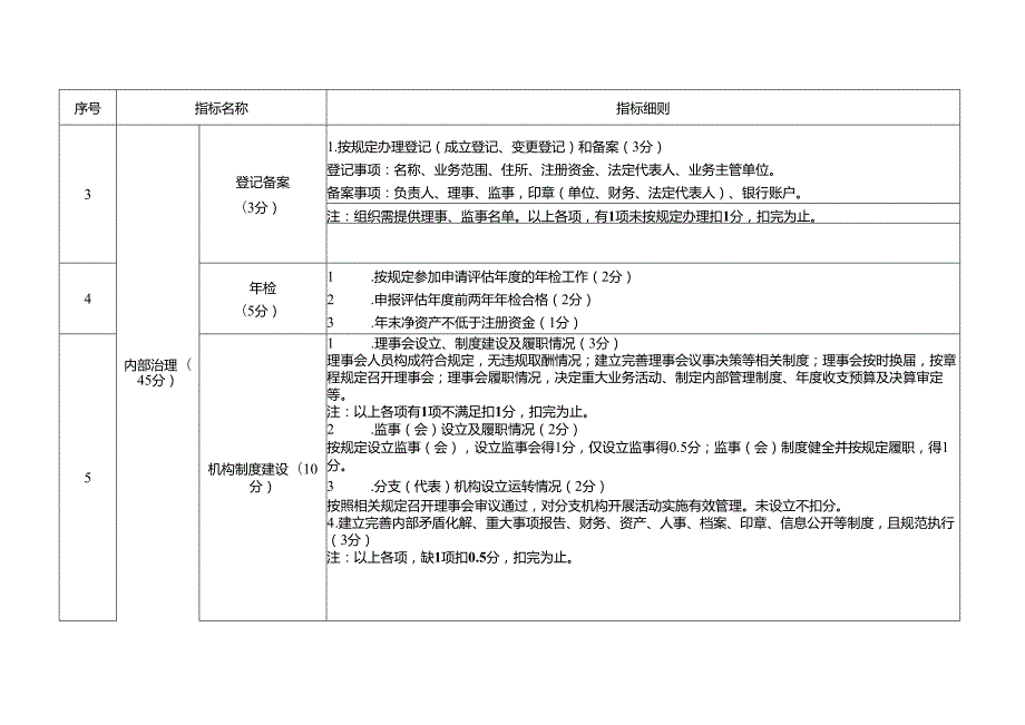 贵州省社会组织评估指标（2025版）.docx_第2页