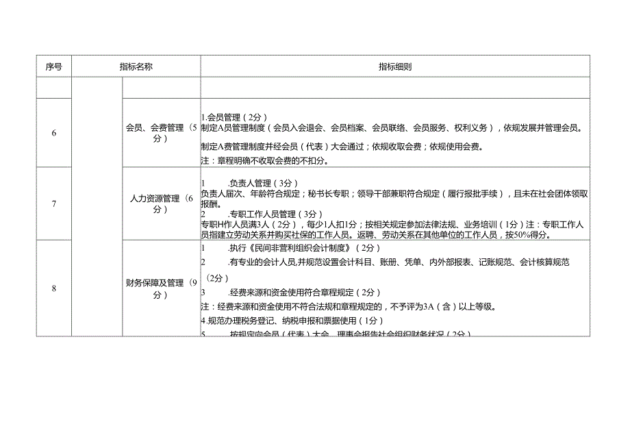 贵州省社会组织评估指标（2025版）.docx_第3页