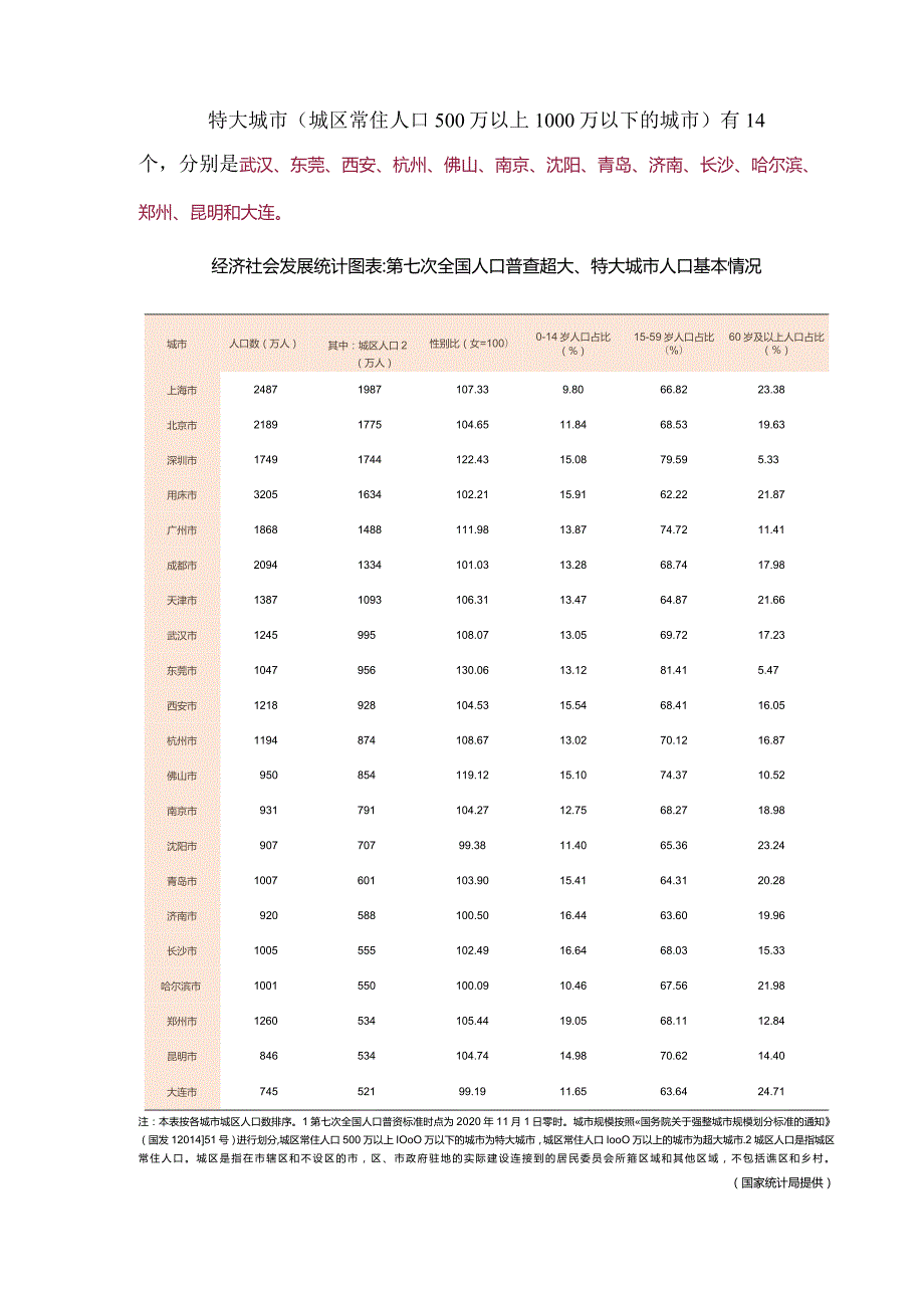 最新城市规模划分标准.docx_第2页