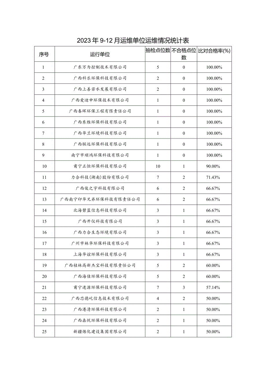 2023年912月运维单位运维情况统计表.docx_第1页