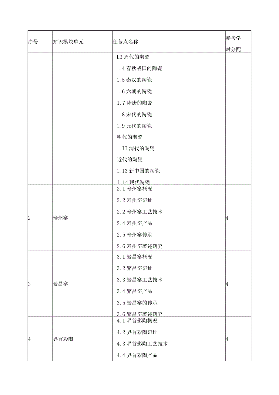 《安徽陶瓷工艺概论》课程标准.docx_第3页