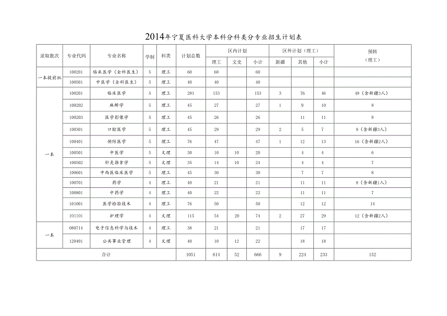 宁夏区属普通高校分专业招生来源计划报送表范表.docx_第1页