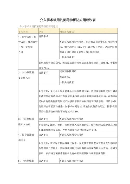 介入手术常用抗菌药物预防应用建议表.docx