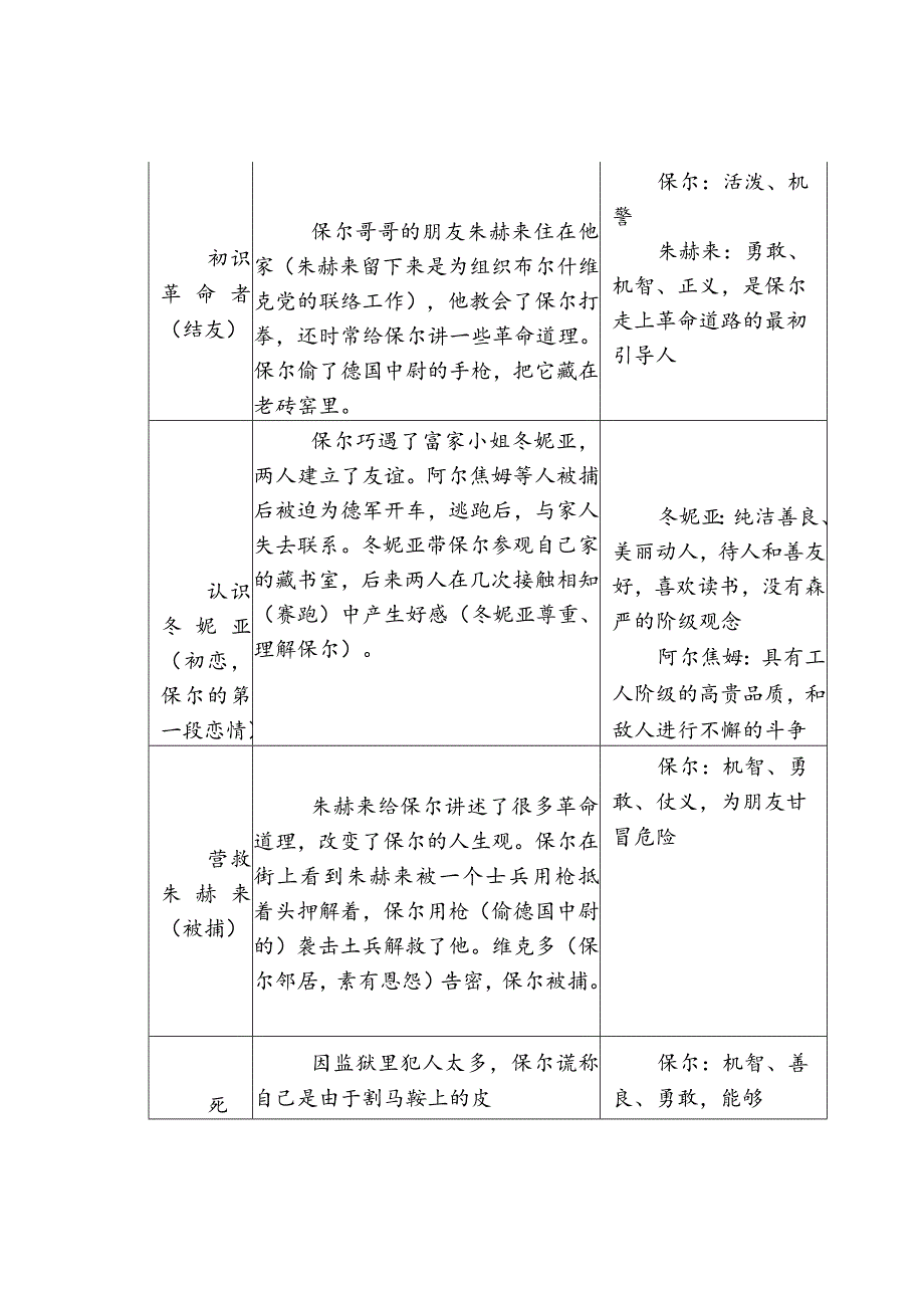 《钢铁是怎样炼成的》名著阅读概括与练习题.docx_第3页