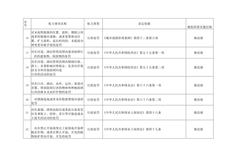魏家峁镇行政执法权力清单.docx_第3页