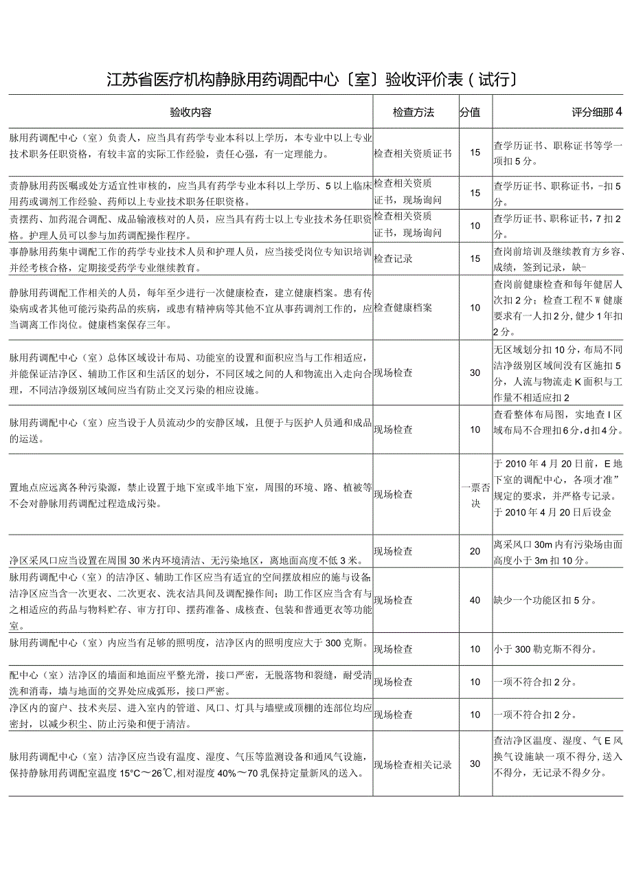 江苏省医疗机构静脉用药调配中心(室)验收评价标准.docx_第1页