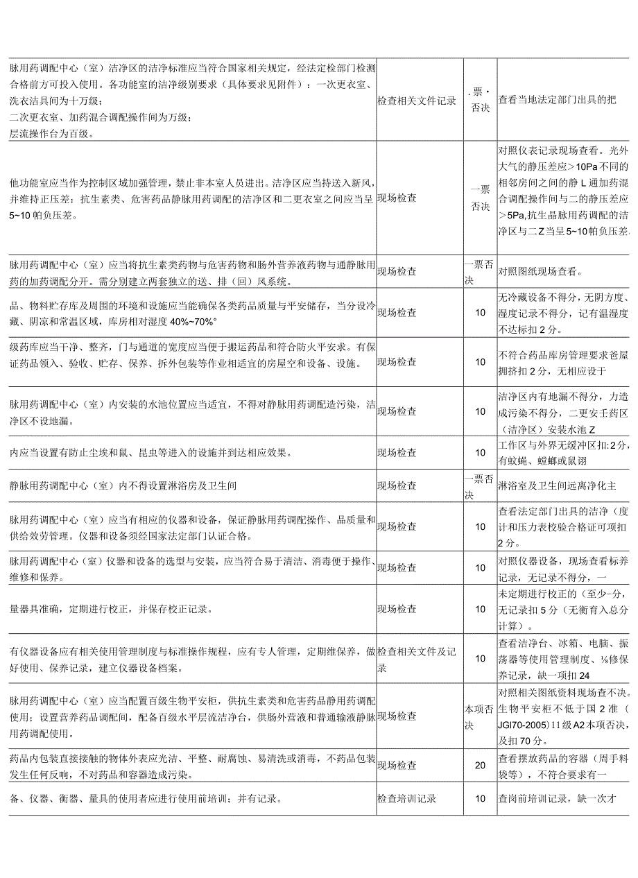 江苏省医疗机构静脉用药调配中心(室)验收评价标准.docx_第2页