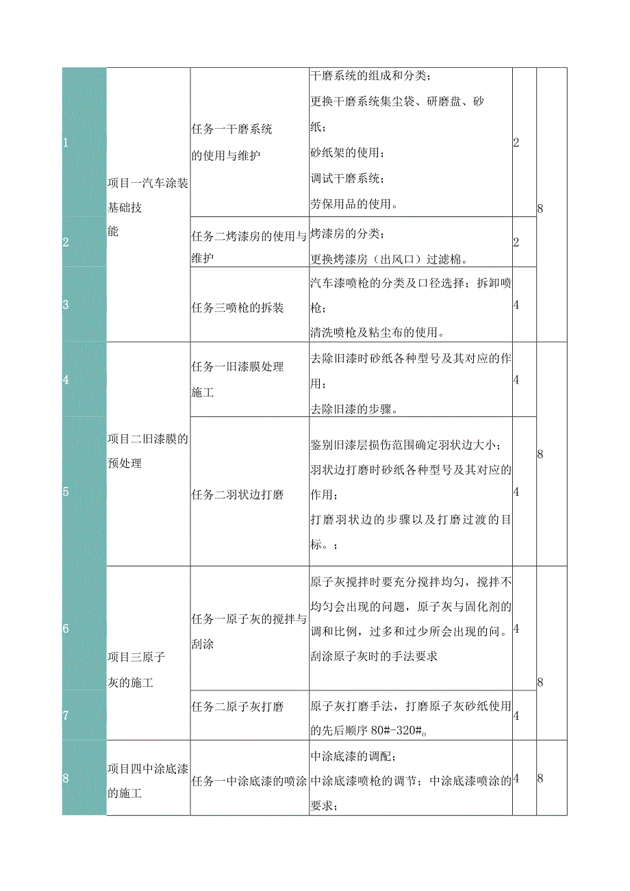 《汽车涂装技术》课程标准（含课程思政）.docx_第3页