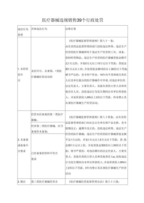 医疗器械违规销售39个行政处罚.docx