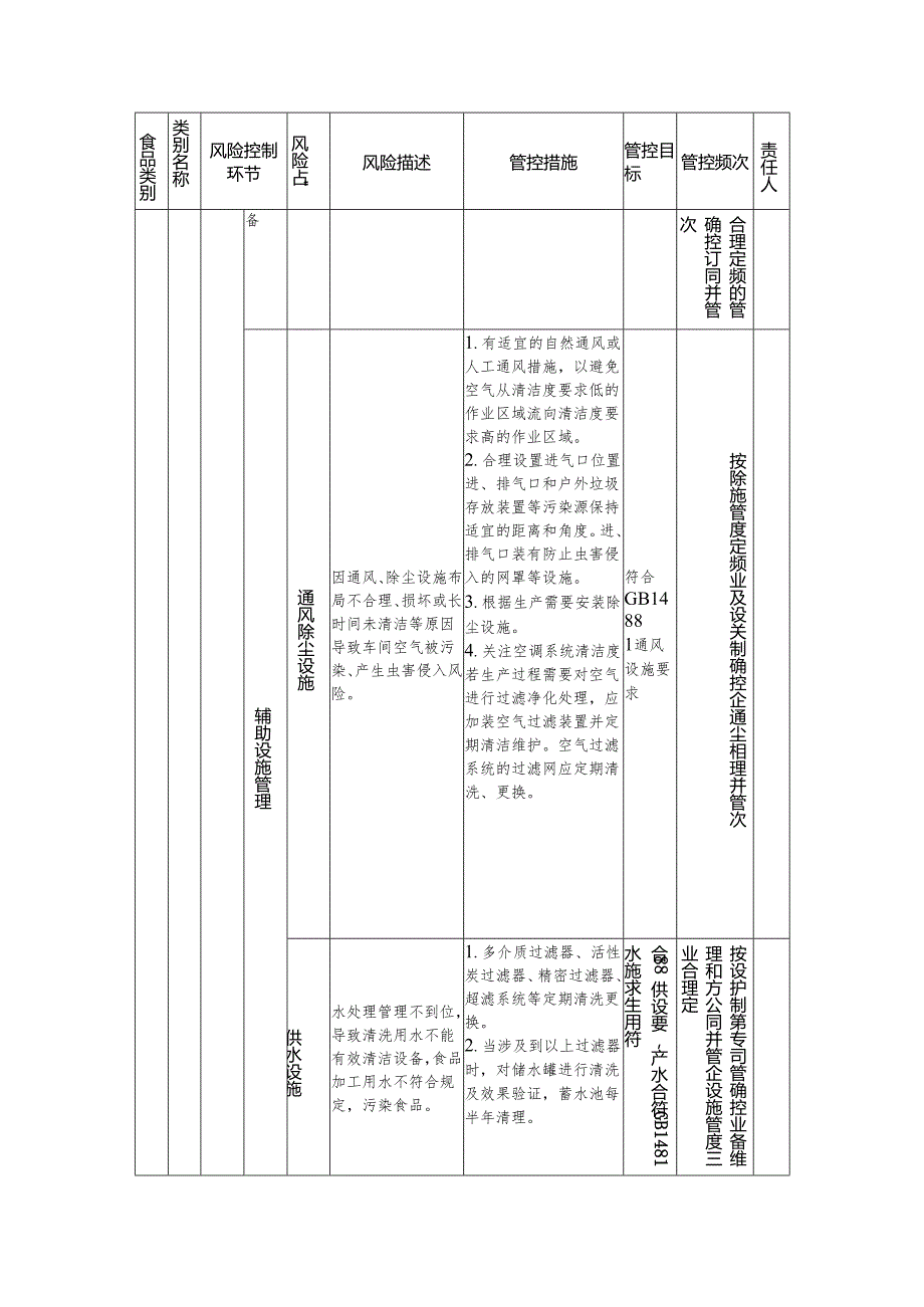 食品安全风险管控清单（食用酒精生产）.docx_第3页