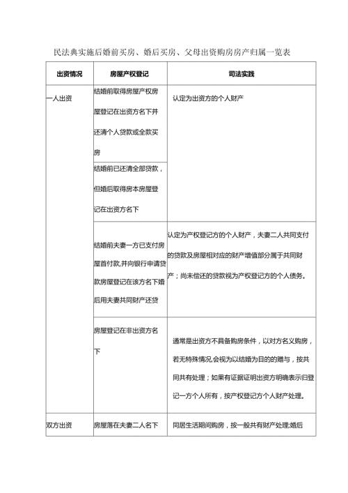 民法典实施后婚前买房、婚后买房、父母出资购房房产归属一览表.docx