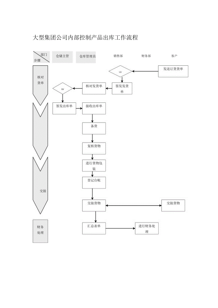 大型集团公司内部控制产品出库工作流程.docx_第1页