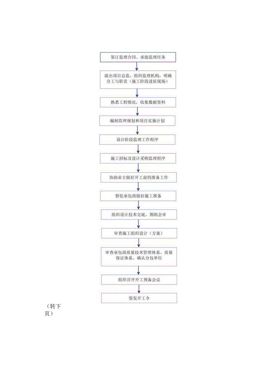 质量控制监理工作流程.docx_第3页