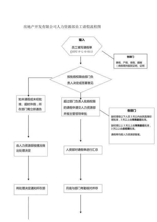 房地产开发有限公司人力资源部员工请假流程图.docx