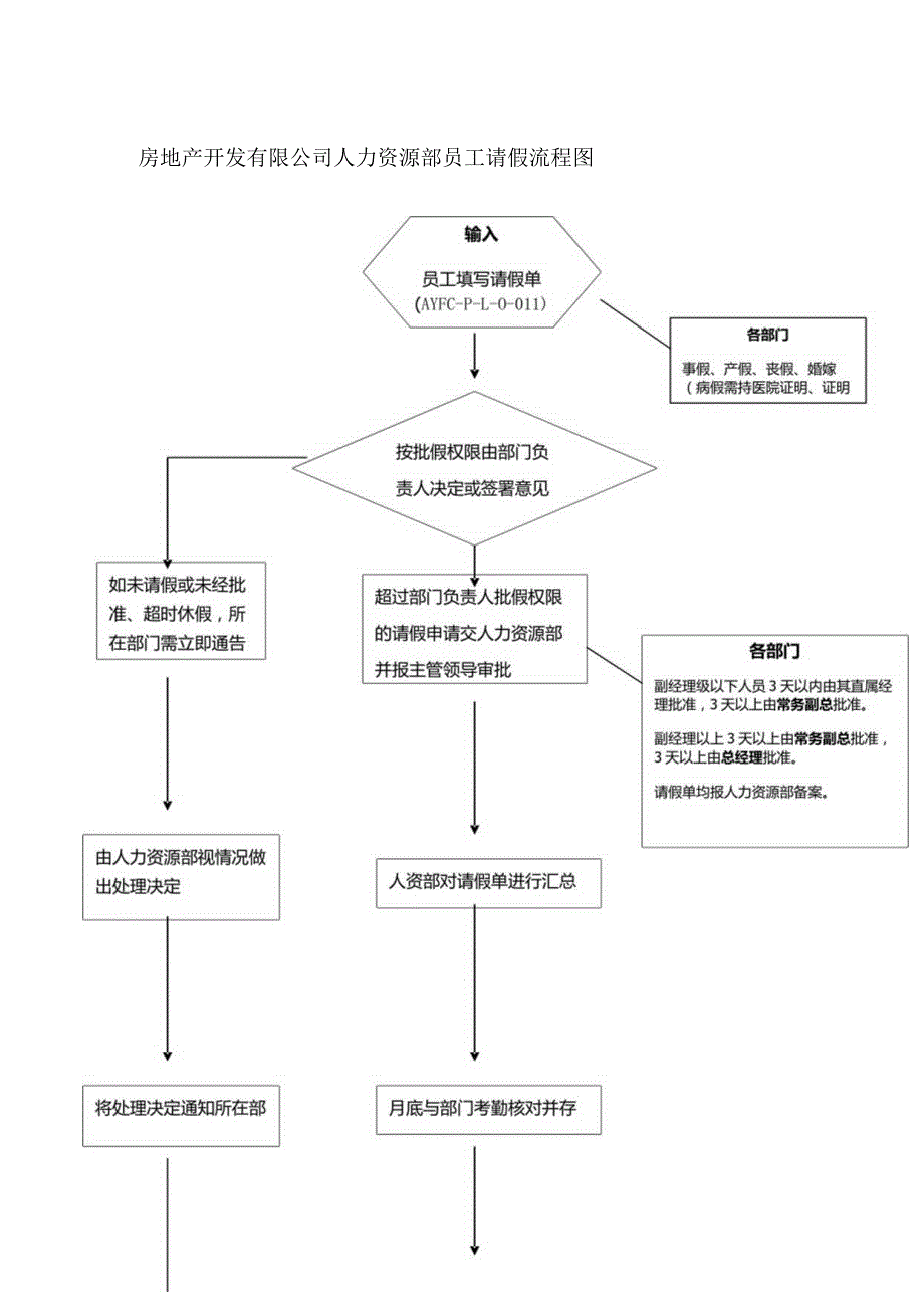房地产开发有限公司人力资源部员工请假流程图.docx_第1页