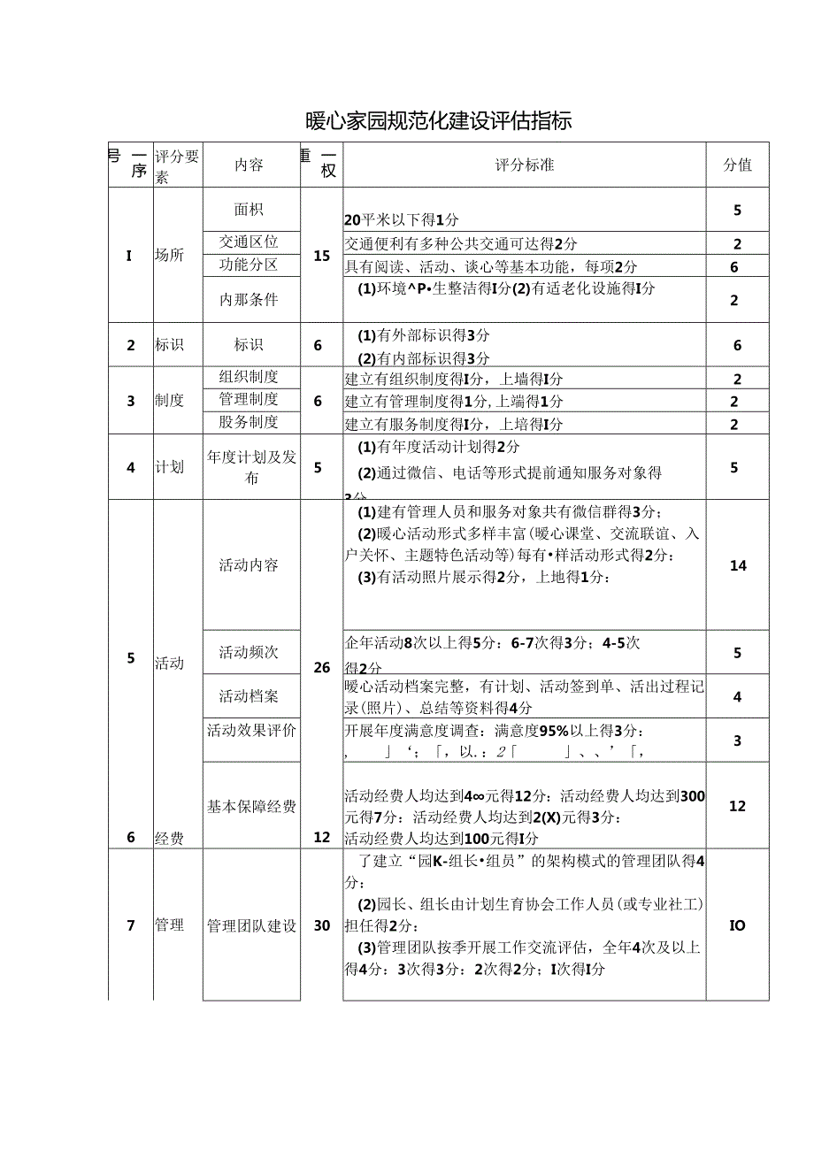暖心家园规范化建设评估指标.docx_第1页