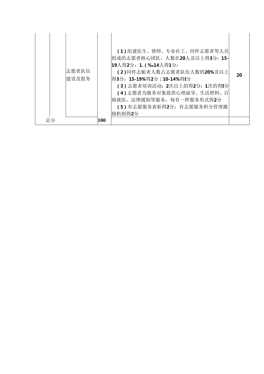 暖心家园规范化建设评估指标.docx_第2页
