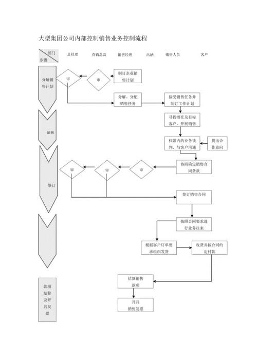 大型集团公司内部控制销售业务控制流程.docx
