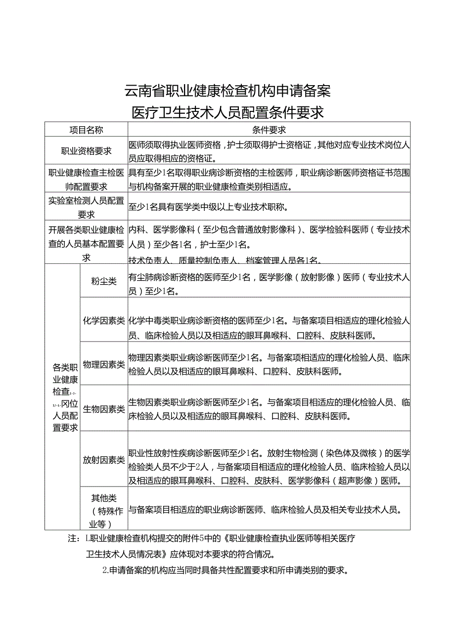 云南职业健康检查机构申请备案医疗卫生技术人员、设备配置、质量管理制度、信息报告条件要求、申请表.docx_第2页