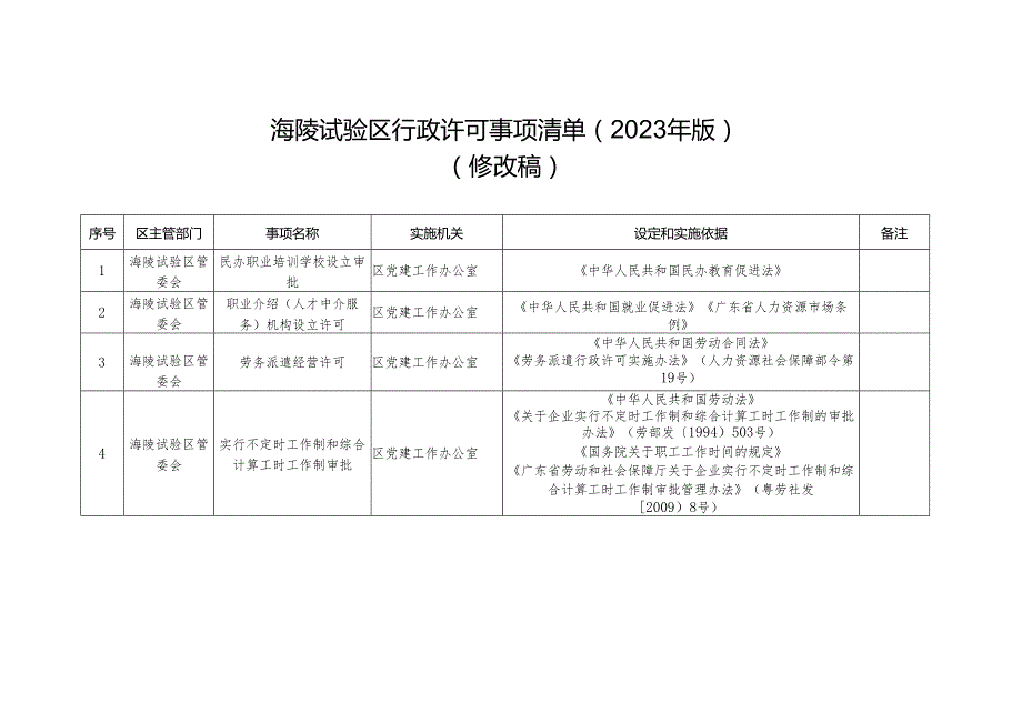海陵试验区行政许可事项清单（2023年版）.docx_第1页
