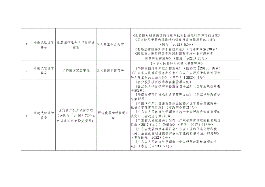海陵试验区行政许可事项清单（2023年版）.docx_第2页