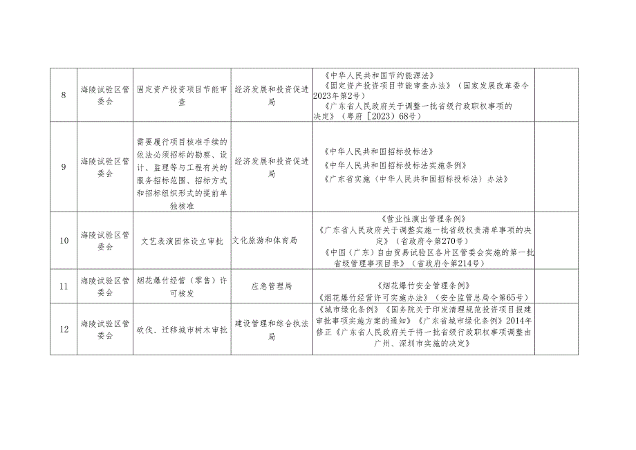 海陵试验区行政许可事项清单（2023年版）.docx_第3页