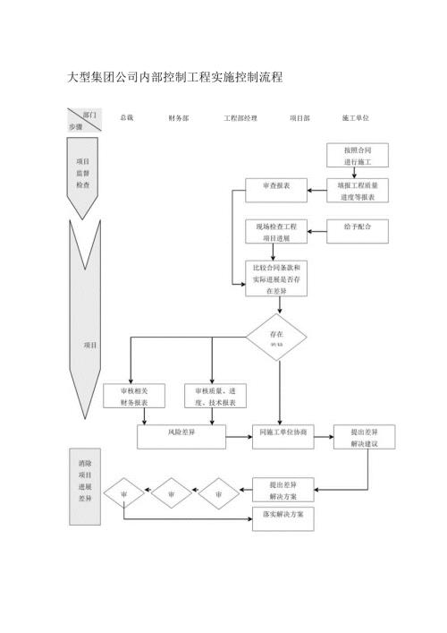 大型集团公司内部控制工程实施控制流程.docx