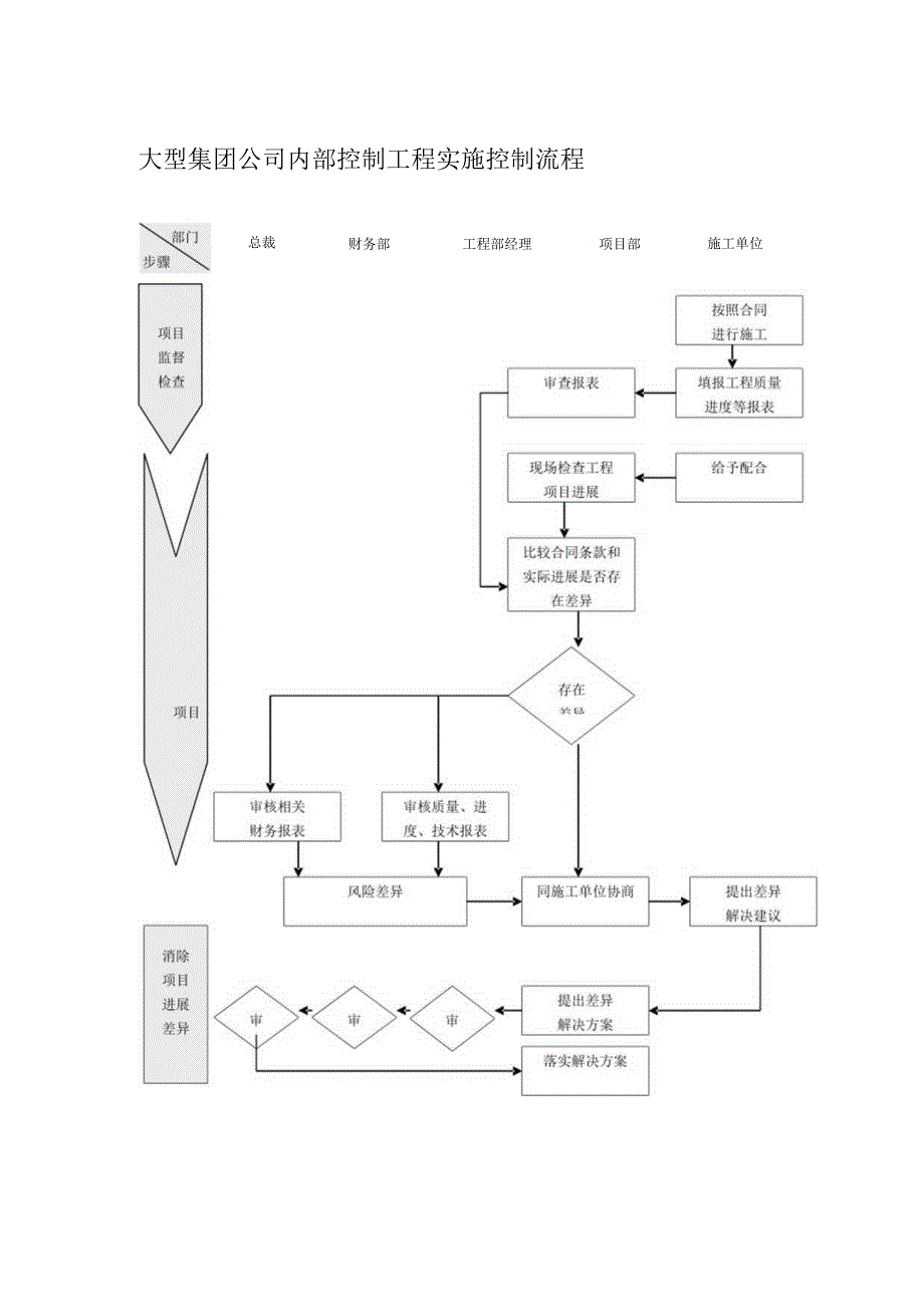 大型集团公司内部控制工程实施控制流程.docx_第1页