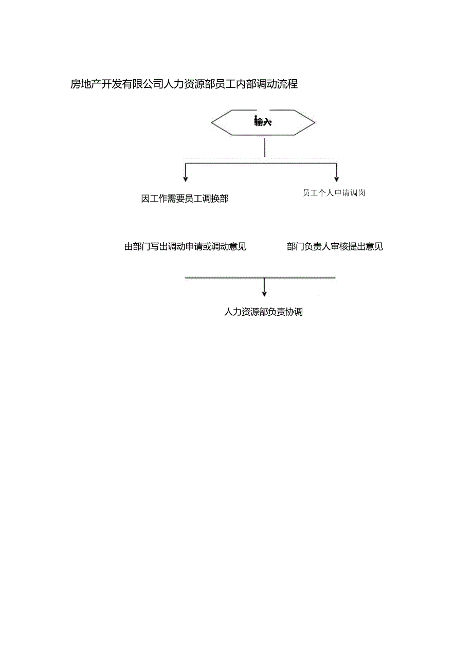 房地产开发有限公司人力资源部员工内部调动流程.docx_第1页