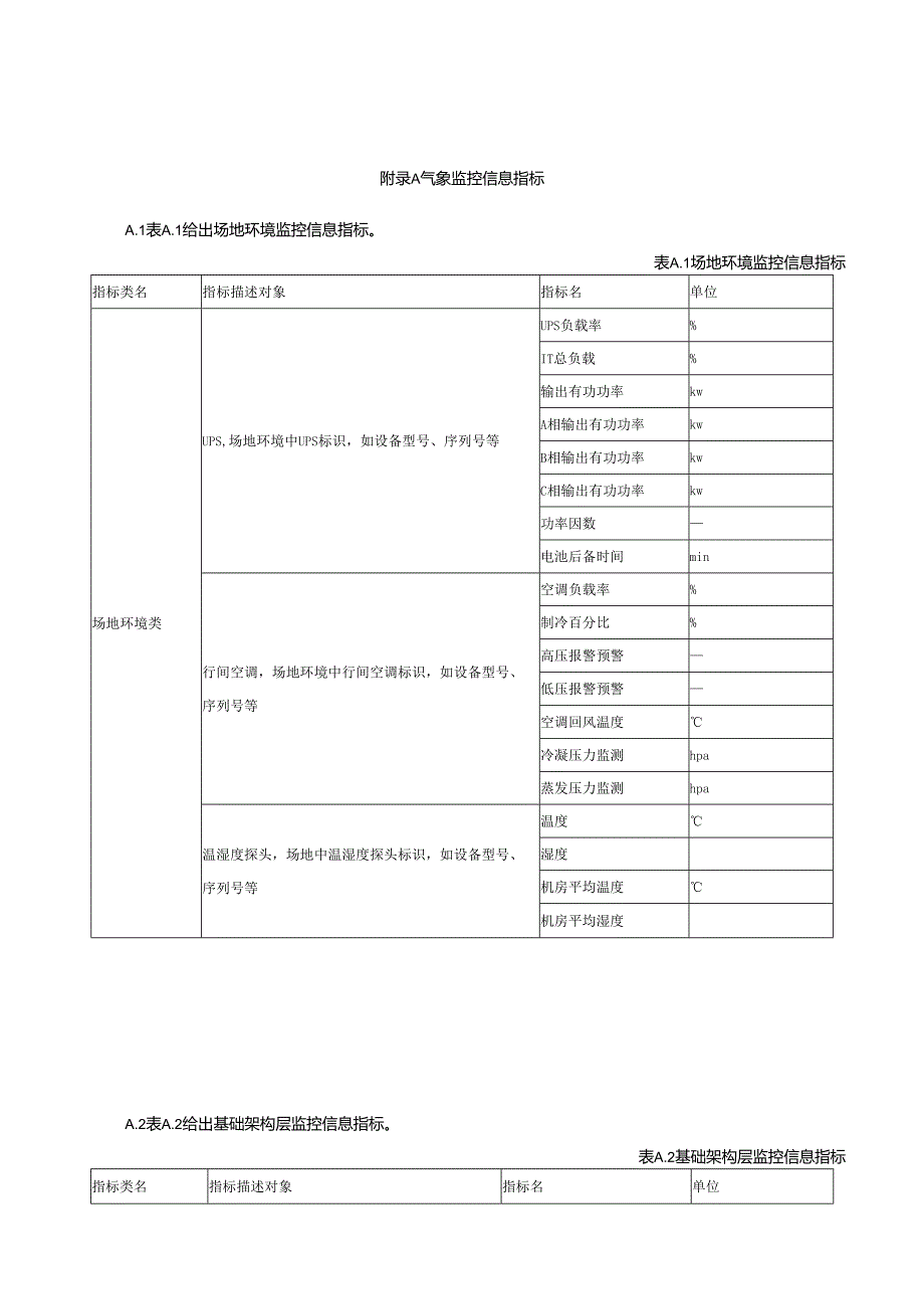气象监控信息指标.docx_第1页
