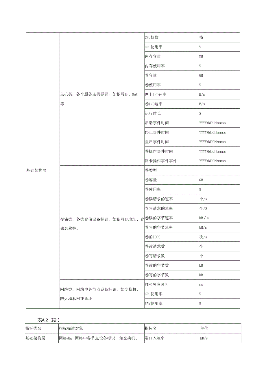气象监控信息指标.docx_第2页