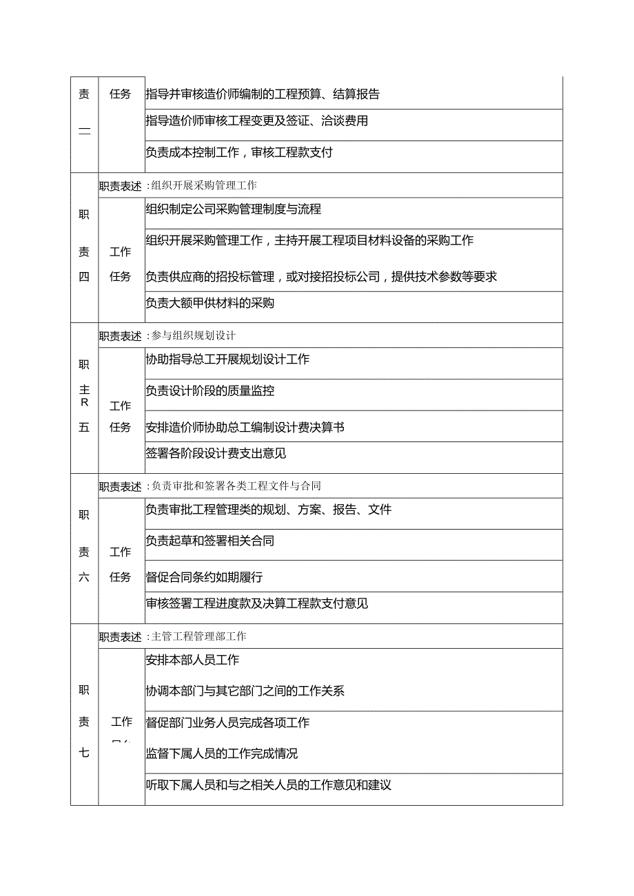 房地产公司集团总部总经办工程副总经理岗位说明书.docx_第2页