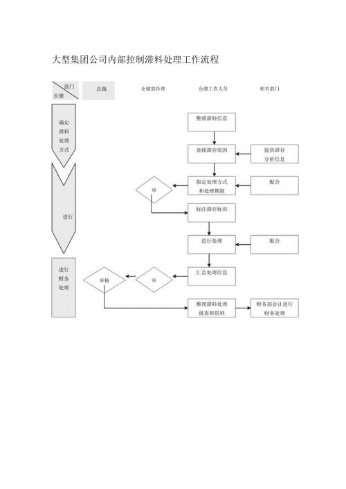 大型集团公司内部控制滞料处理工作流程.docx