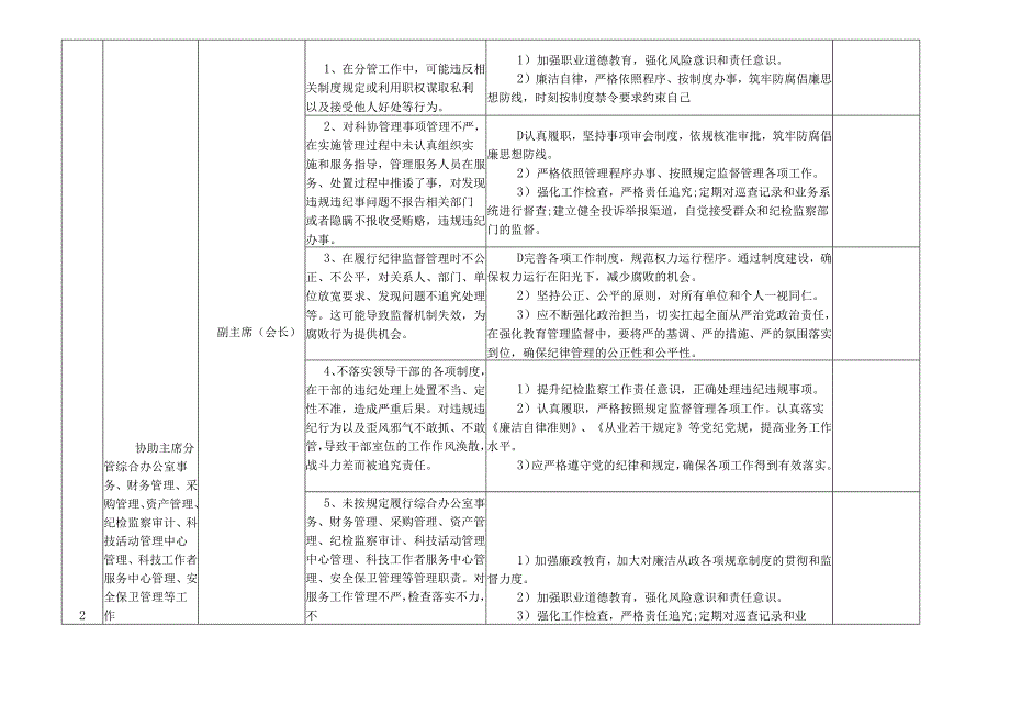 某某市县科学技术协会各岗位廉政风险点及防控措施一览表（最全最新版本）.docx_第3页