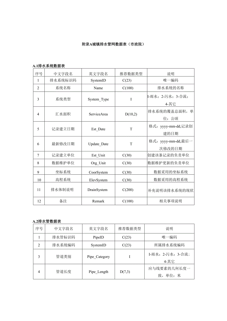 城镇排水管网数据表（市政院）、城镇排水管网分类代码和数据表名称（长江环保）.docx_第1页
