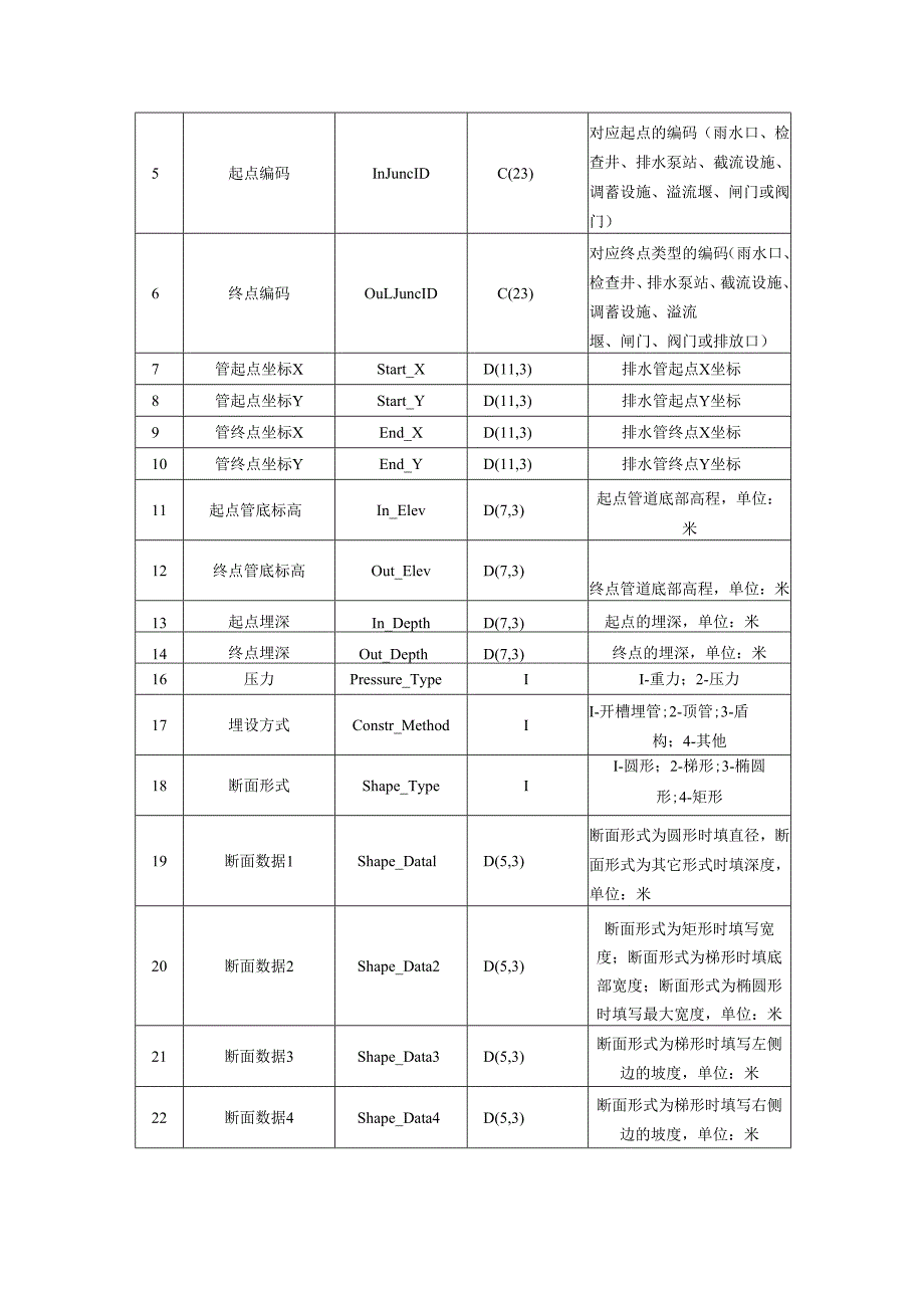 城镇排水管网数据表（市政院）、城镇排水管网分类代码和数据表名称（长江环保）.docx_第2页