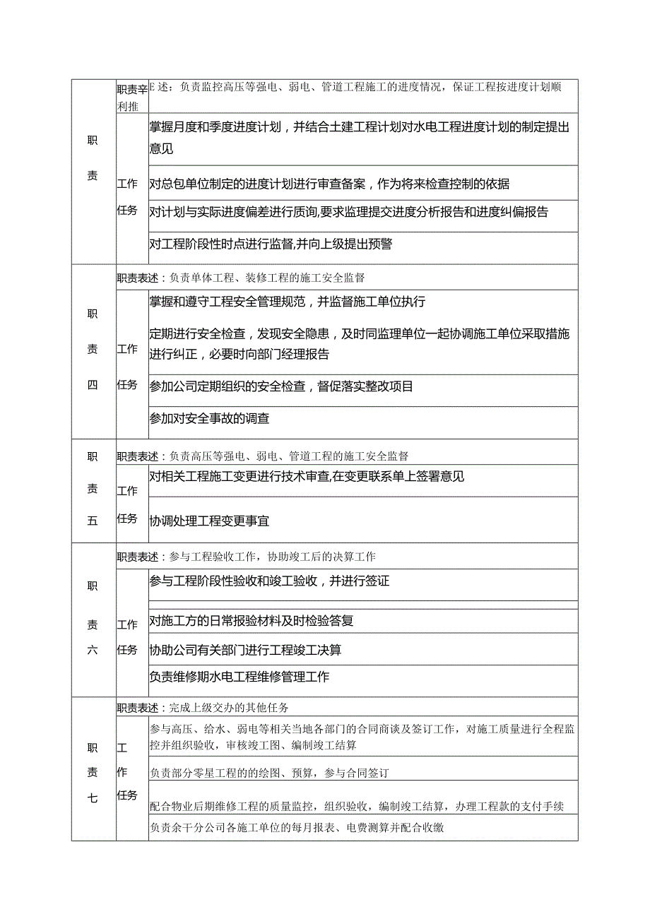 房地产集团余干分公司工程部水电工程师岗位说明书.docx_第2页
