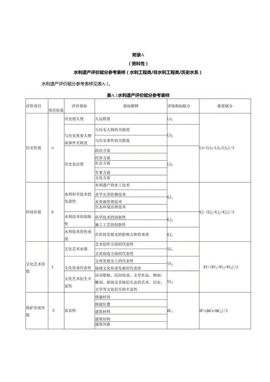 水利遗产评价赋分参考表样、权重参考区间、赋分参考.docx_第1页