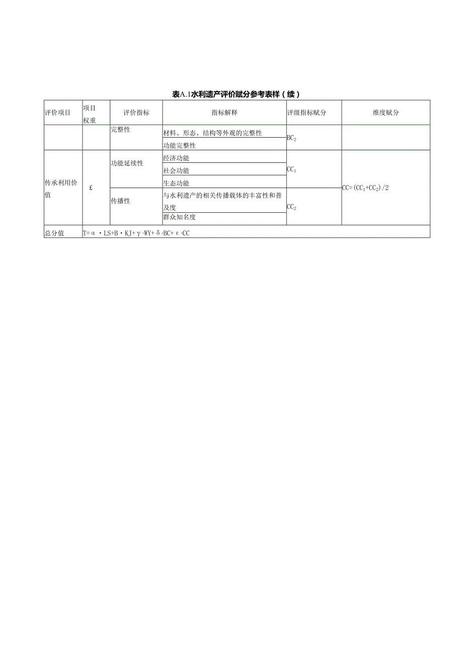 水利遗产评价赋分参考表样、权重参考区间、赋分参考.docx_第2页