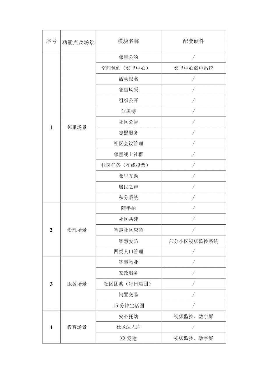 XX街道XX未来社区数字化平台建设项目采购需求.docx_第2页