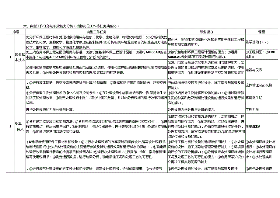 环境监测与治理技术专业人才培养方案.docx_第2页