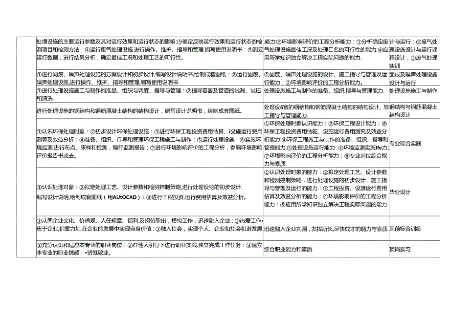 环境监测与治理技术专业人才培养方案.docx_第3页