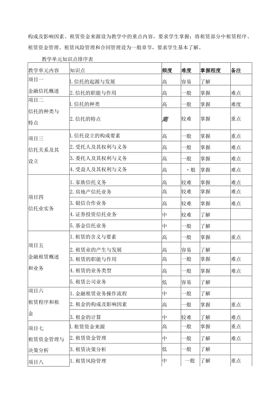 《金融信托与租赁》课程标准（含课程思政）.docx_第3页
