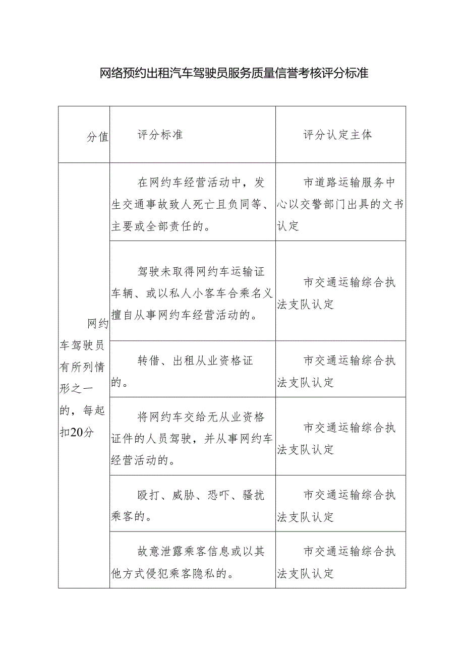 网络预约出租汽车驾驶员服务质量信誉考核评分标准.docx_第1页