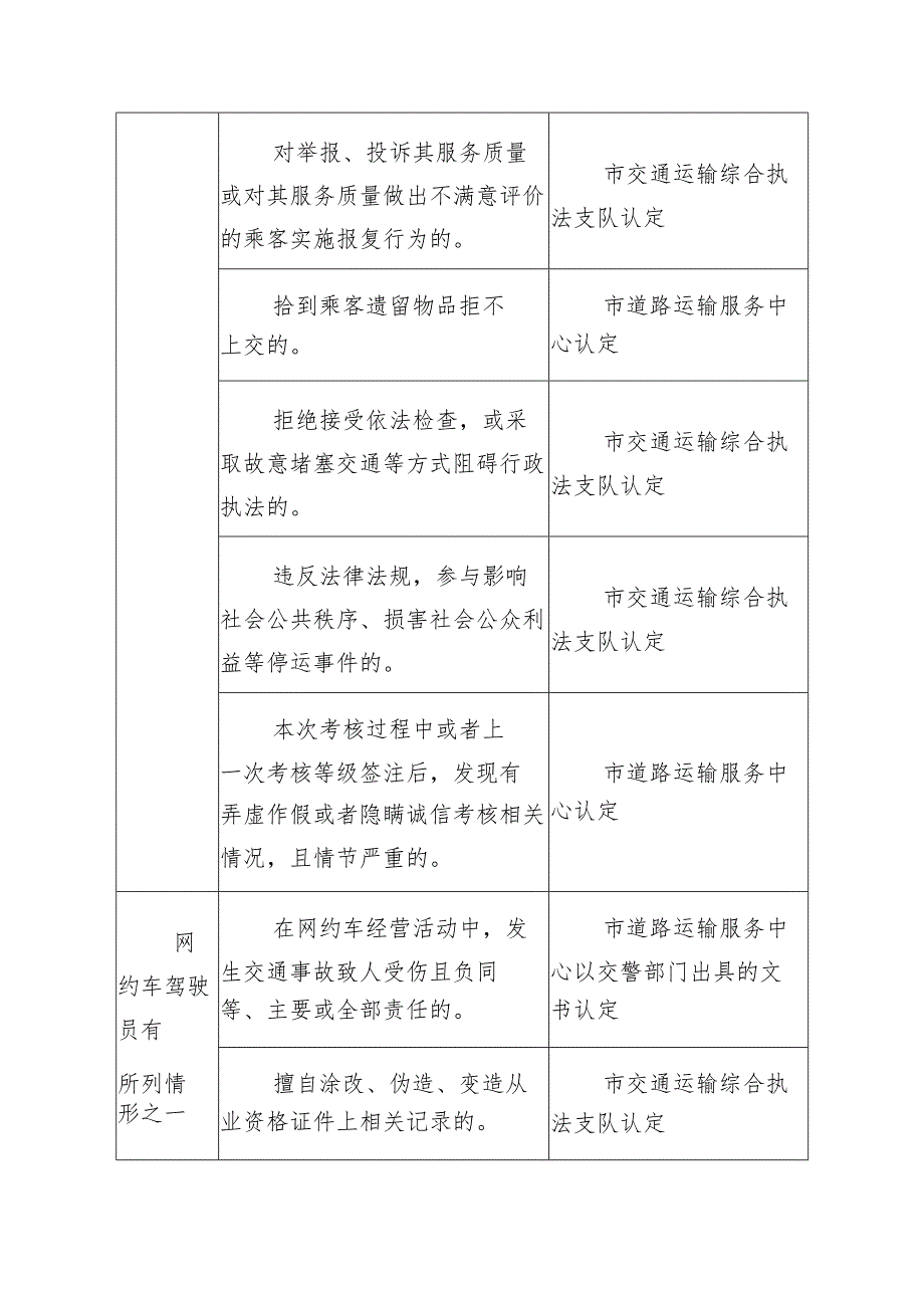 网络预约出租汽车驾驶员服务质量信誉考核评分标准.docx_第2页