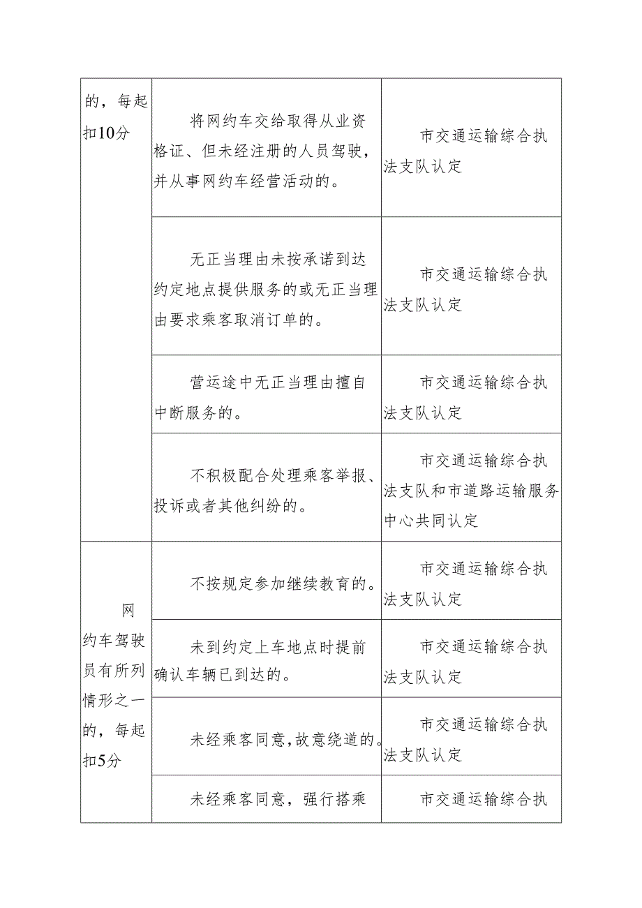 网络预约出租汽车驾驶员服务质量信誉考核评分标准.docx_第3页