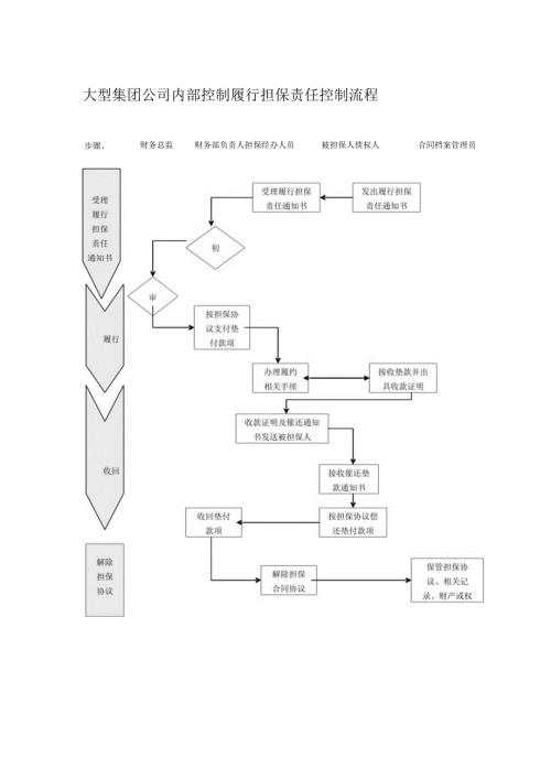 大型集团公司内部控制履行担保责任控制流程.docx